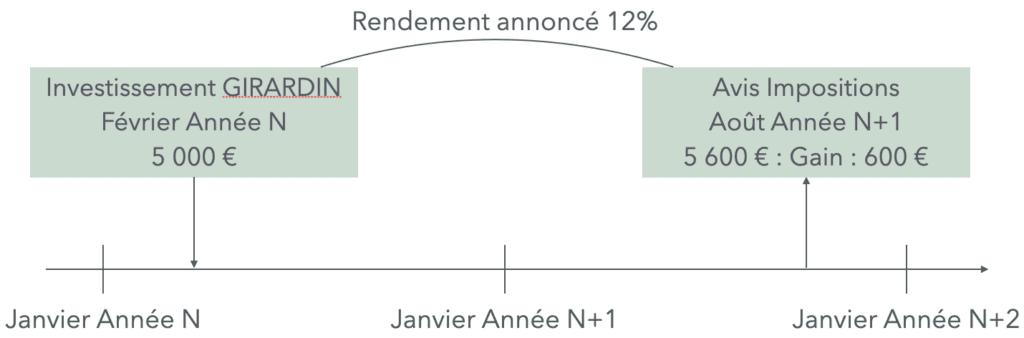 illustration girardin